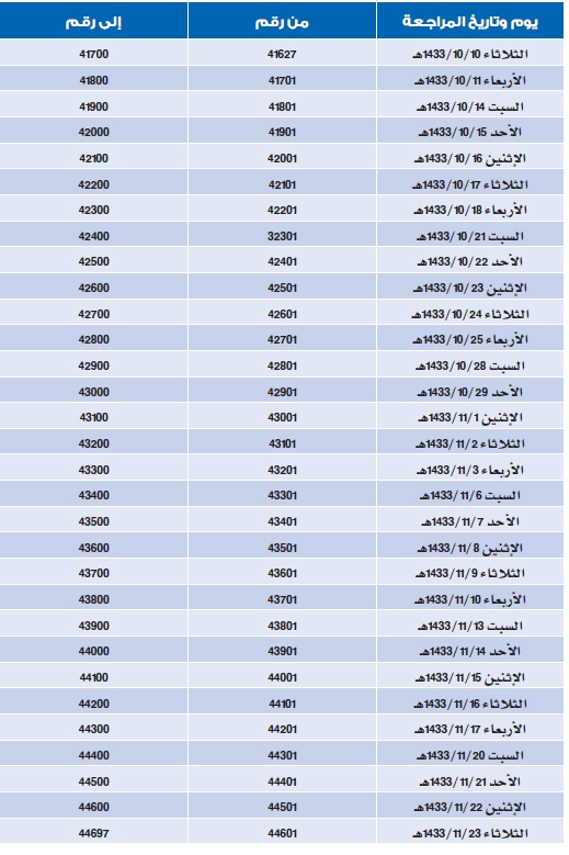 مكة المكرمة: الصندوق العقاري يبدأ صرف 1.4 مليار ريال