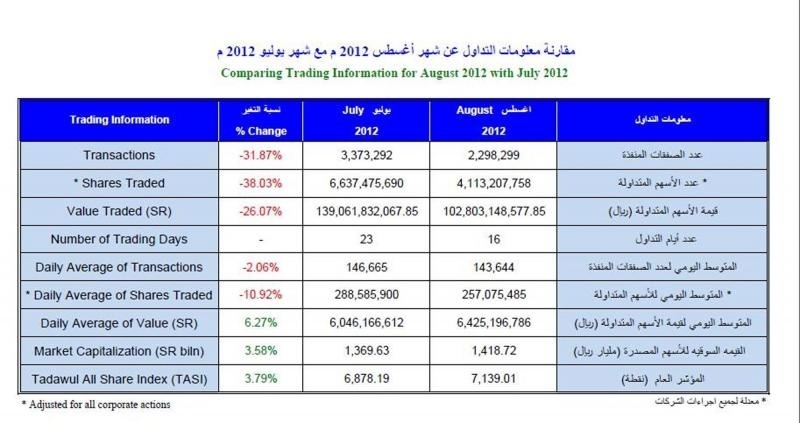 مكاسب الأسهم السعودية ترتفع في أغسطس 3.79% والقيمة السوقية تتجاوز 1.4 ترليون ريال