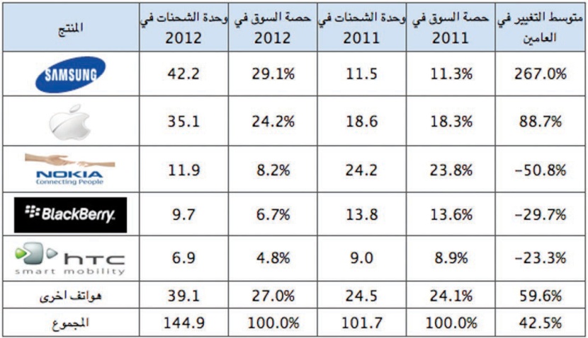 «سامسونج» تسيطر على المبيعات الأمريكية خلال أغسطس