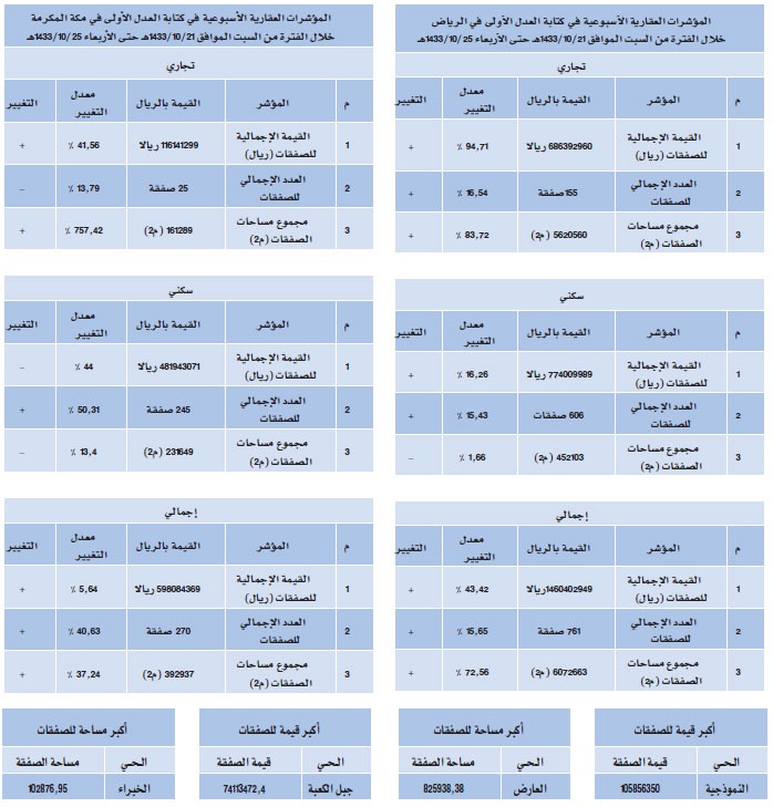 تداول عقاري في الرياض ومكة بملياري ريال خلال 5 أيام