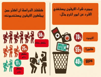 65 % من مستخدمي جهاز «آيفون» لا يستطيعون الاستغناء عنه
