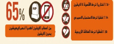 65 % من مستخدمي جهاز «آيفون» لا يستطيعون الاستغناء عنه