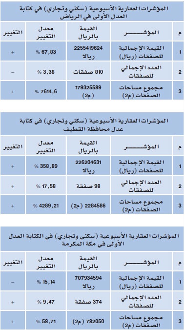 المؤشر العقاري: 4.75 مليار قيمة الصفقات العقارية في أسبوع