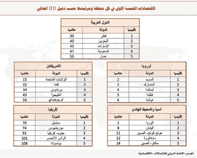 السعودية ضمن أفضل 20 دولة في إيرادات خدمات الاتصالات