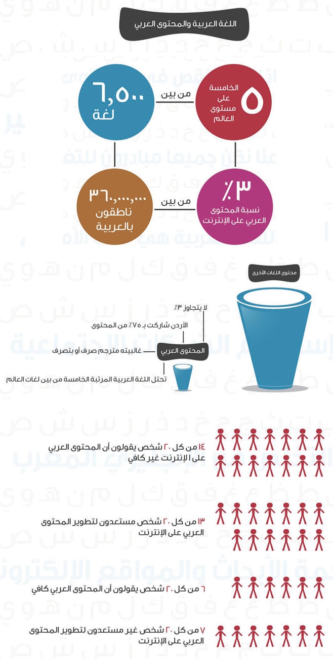 3 % إجمالي المحتوى العربي في الإنترنت