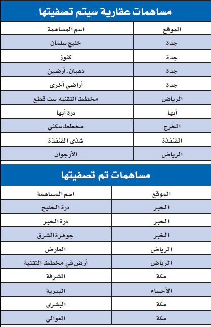 10 مساهمات عقارية متعثرة في السعودية تنتظر التصفية