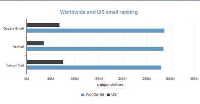 Gmail البريد الأكثر شعبية في العالم