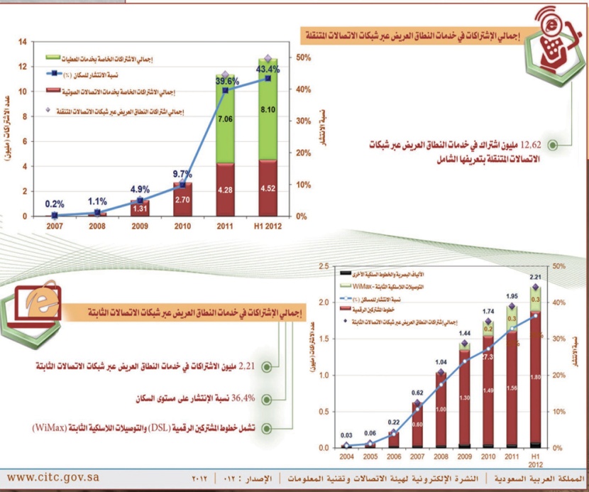 الإنترنت الثابت في السعودية الأرخص خليجيا.. وخدمات الـ 3G الأغلى