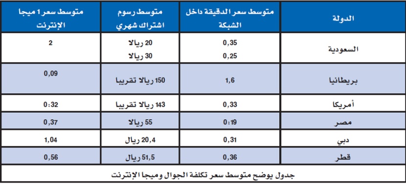 الإنترنت الثابت في السعودية الأرخص خليجيا.. وخدمات الـ 3G الأغلى