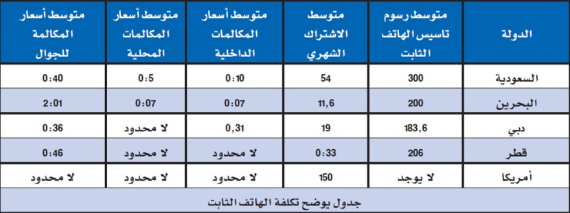 الإنترنت الثابت في السعودية الأرخص خليجيا.. وخدمات الـ 3G الأغلى