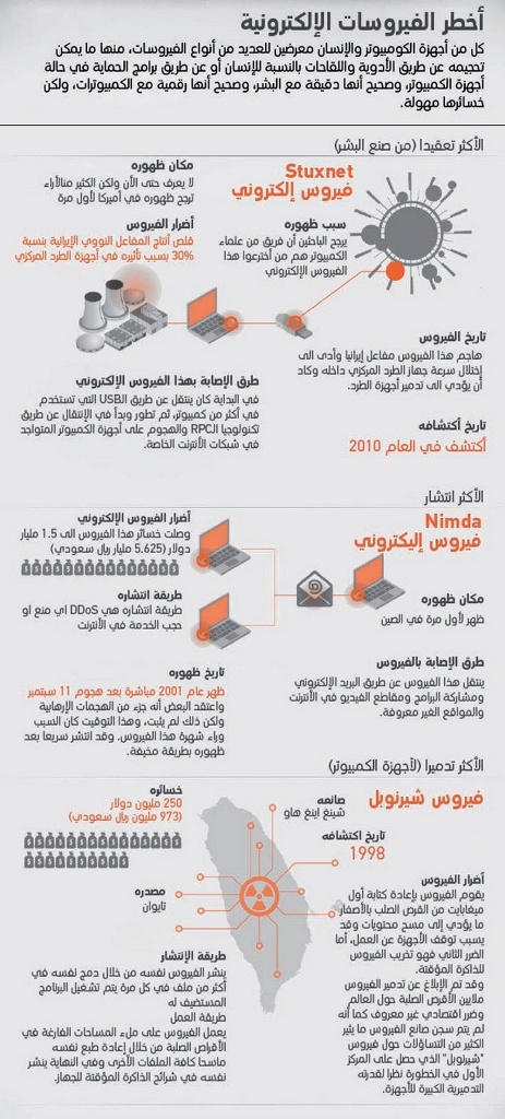 قنابل «شامون» تنعش أسواق برمجيات الأمن والحماية