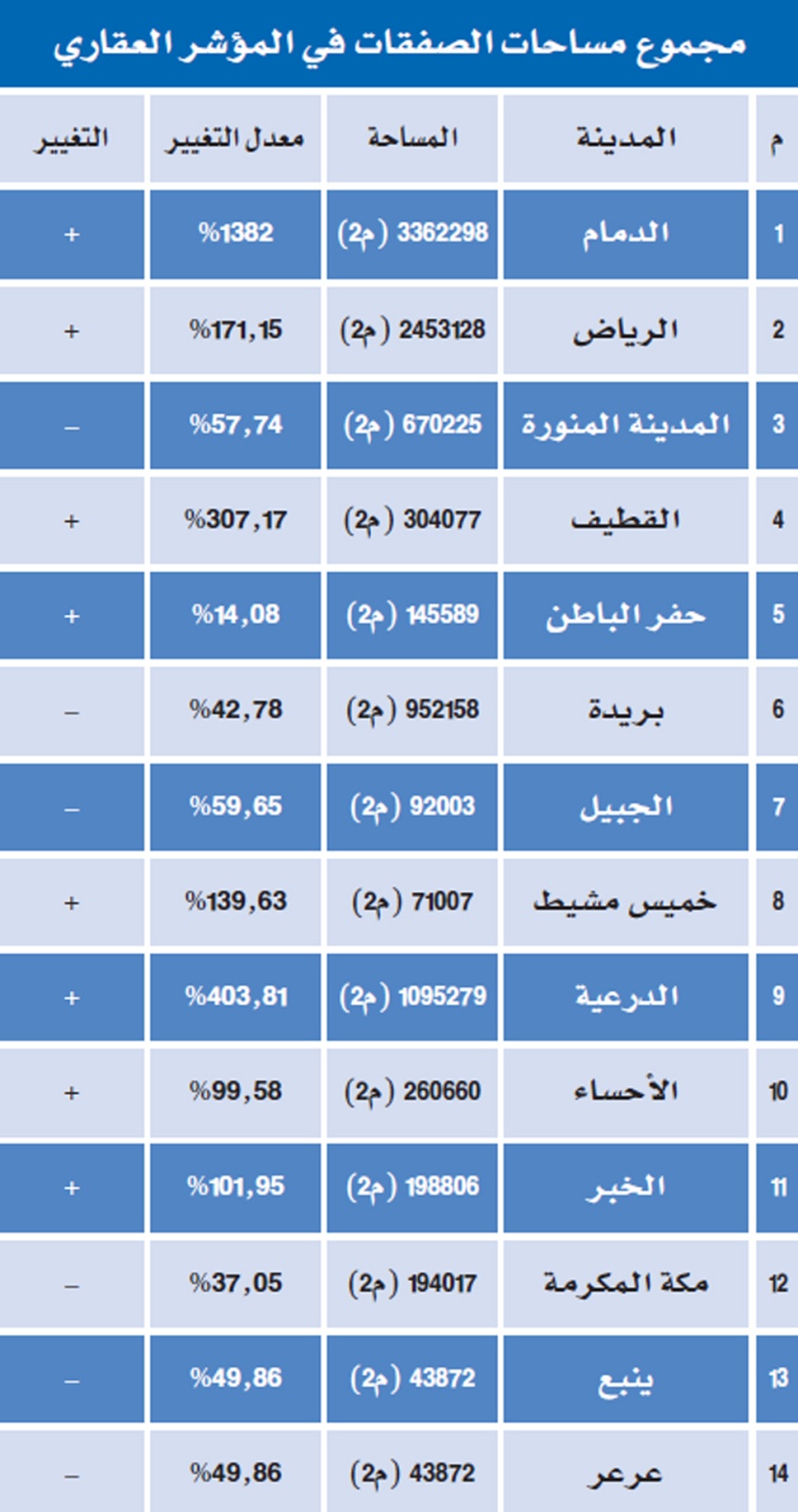 السعودية: صفقات عقارية بـ 4.5 مليار ريال خلال أسبوع