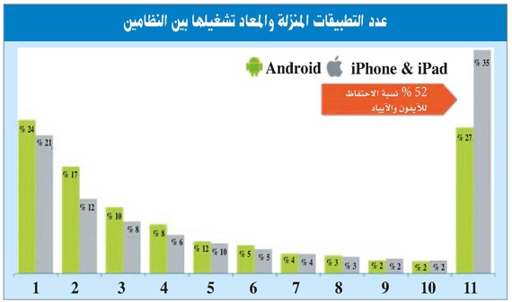 مستخدمو «أبل» الأكثر دفعا.. 39 % منهم يشترون التطبيقات