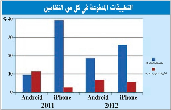 مستخدمو «أبل» الأكثر دفعا.. 39 % منهم يشترون التطبيقات