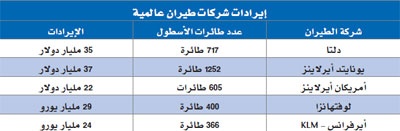 «الخطوط السعودية»: لا توجد شركة طيران في العالم تحقق 324 مليار ريال لمبيعات التذاكر