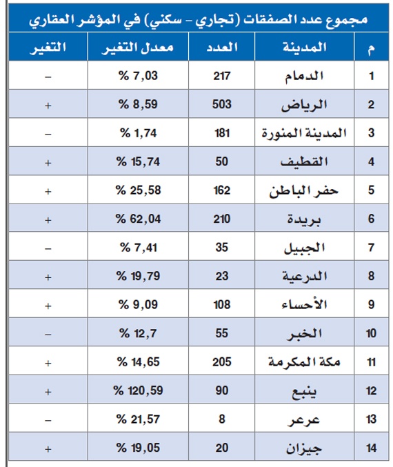 المؤشر العقاري يسجل ارتفاعاً في 6 مدن والباقية منخفضة