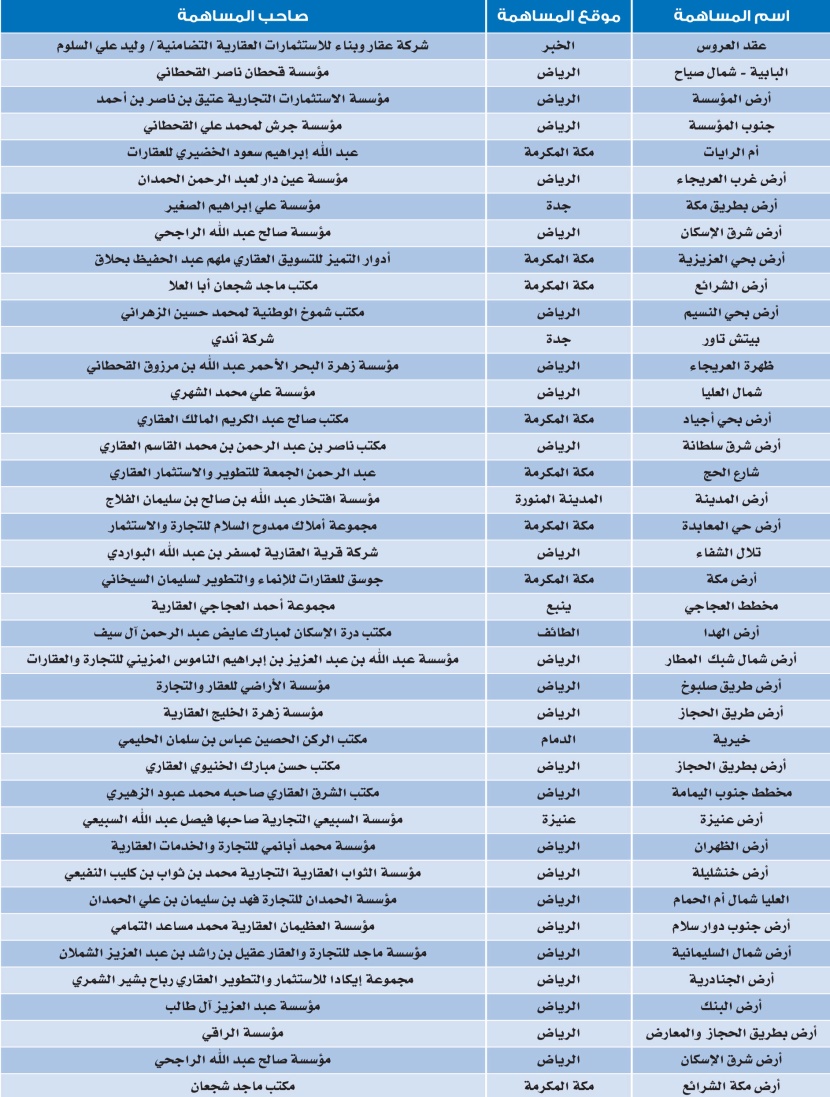 إمارات المناطق تبحث عن مُلاك 41 مساهمة «مجهولة»