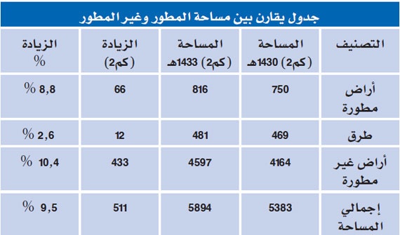 78 % من مساحة الرياض ضمن حدود حماية التنمية أراض بيضاء غير مطورة