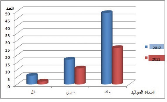 30 % من مالكي الهواتف الذكية يستخدمونه أثناء الطعام.. و40 % في دورات المياه