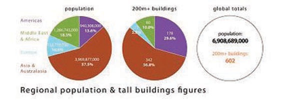 العمران الرأسي المستدام.. حقيقة أم خيال؟