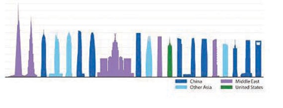 العمران الرأسي المستدام.. حقيقة أم خيال؟