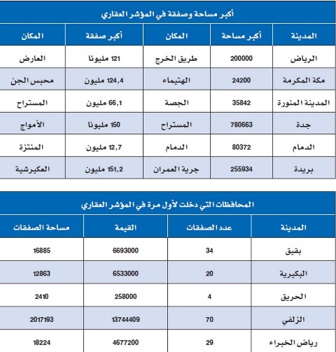 العكيرشية في بريدة تدخل المؤشر
العقاري بـ 151 مليون ريال