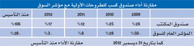 صندوق كسب للطروحات الأولية يحقق أداء 106 % منذ إطلاقه