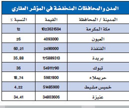 المؤشر العقاري يشهد أكبر صفقة في جدة 480 مليون ريال