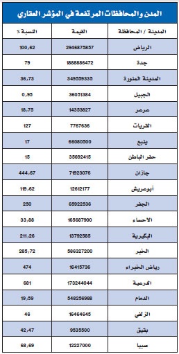المؤشر العقاري يشهد أكبر صفقة في جدة 480 مليون ريال