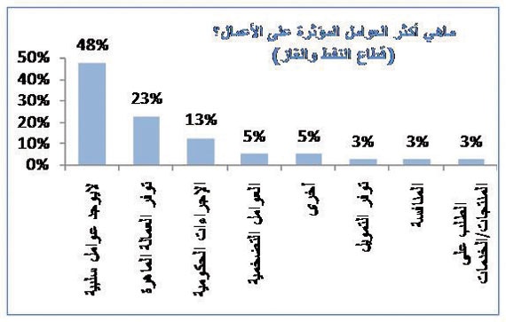 تحسن مستوى تفاؤل الأعمال رغم مواجهة نمو الاقتصاد العالمي لرياح معاكسة