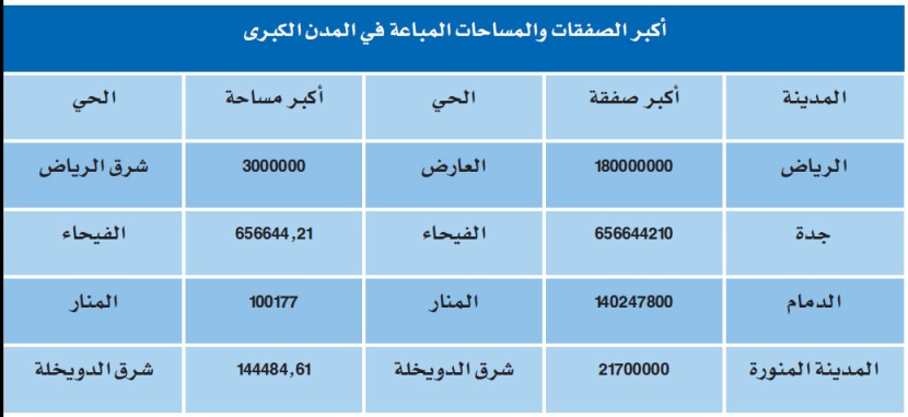 «فيحاء جدة» تدخل المؤشر العقاري بـ 656.6 مليون ريال