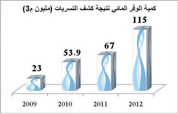 «المياه الوطنية»: وفر مالي بـ 1.5 مليار بعد  إصلاح تسربات في الشبكة
