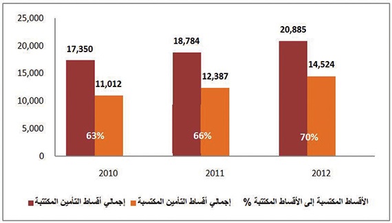 «البلاد للاستثمار»: 14.5 مليار أقساط تأمين مكتسبة في 2012
