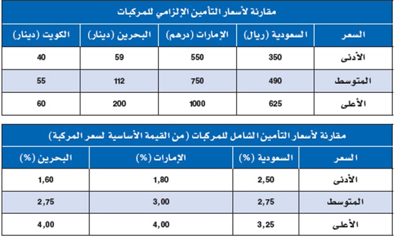 أسعار التأمين على المركبات لا تلتزم بلوائح مؤسسة النقد وأنظمتها