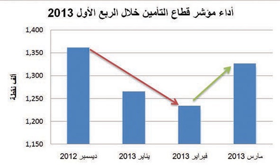 استحوذ قطاع التأمين على أكثر من 27 % من إجمالي الصفقات خلال الربع الأول