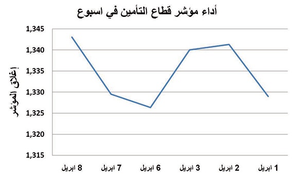 أسهم التأمين تستحوذ على ثلث سيولة  السوق السعودية في أسبوع