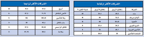 أسهم التأمين تستحوذ على ثلث سيولة  السوق السعودية في أسبوع