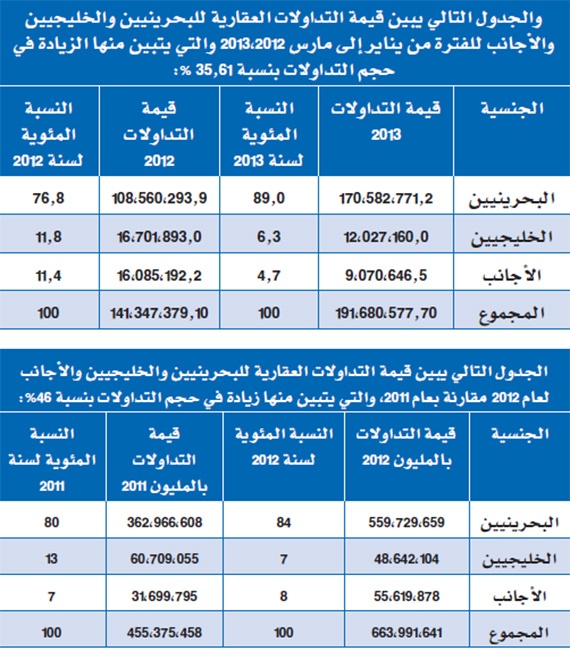 البحرين: نمو في التداول العقاري 35 % خلال الربع الأول من 2013