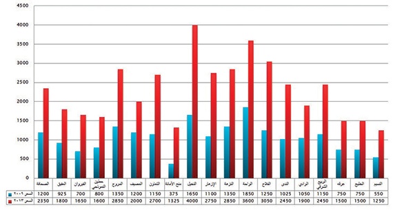 مسؤولون في «الإسكان» و «البلديات» يجتمعون اليوم لبحث آلية تسليم المنح