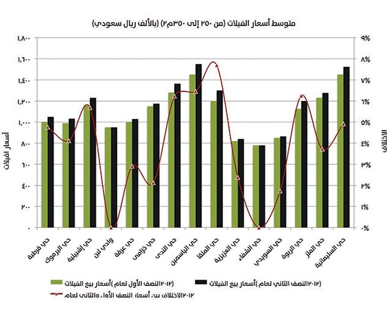 التداول على الأراضي السكنية في الرياض ينخفض بـ 23 % خلال العامين الماضيين