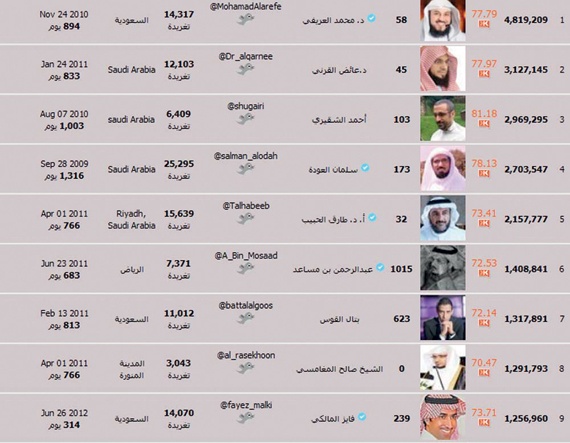3 ملايين سعودي على «تويتر» يصدّرون 50 مليون تغريدة شهريا
