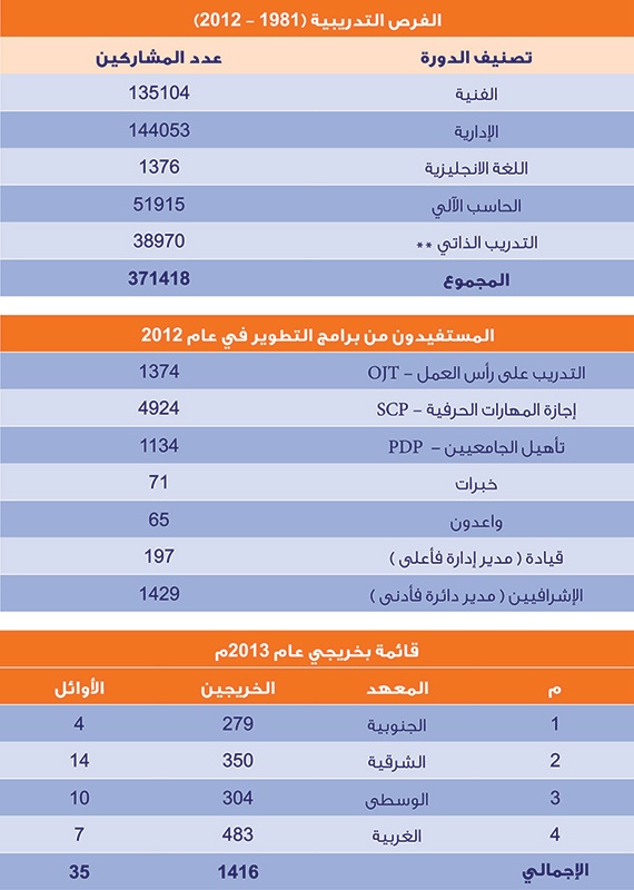 معاهد تدريب «السعودية للكهرباء» تؤهل 1416 خريجاً للعمل