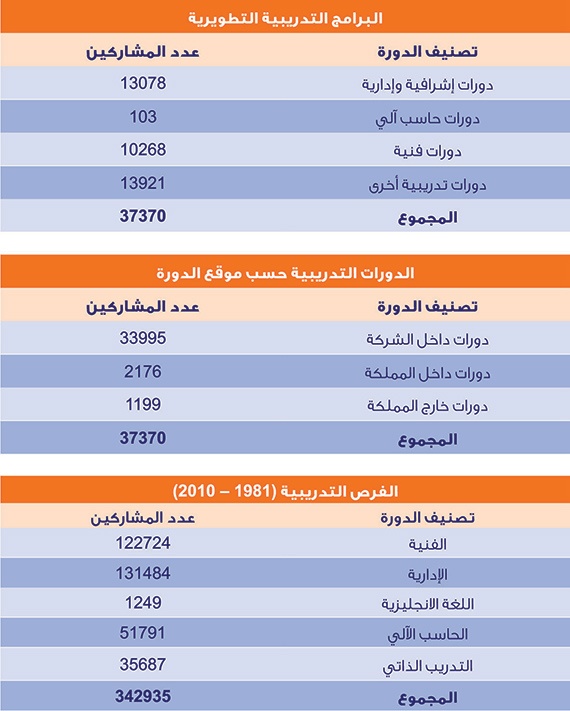 معاهد تدريب «السعودية للكهرباء» تؤهل 1416 خريجاً للعمل