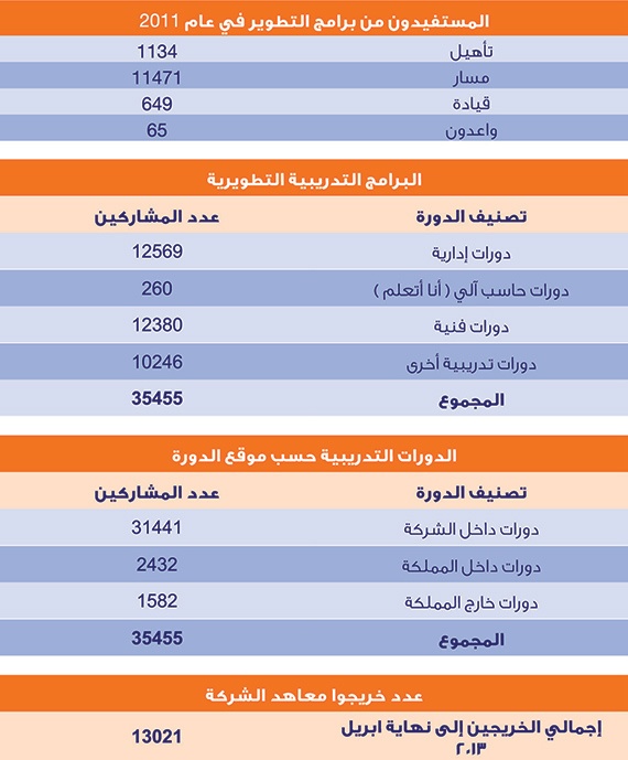 معاهد تدريب «السعودية للكهرباء» تؤهل 1416 خريجاً للعمل