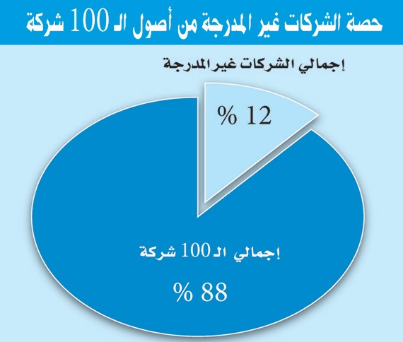 سوق الأسهم تفقد 34 مليار ريال إيرادات  10 شركات غير مدرجة