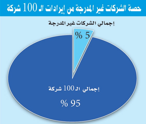 سوق الأسهم تفقد 34 مليار ريال إيرادات  10 شركات غير مدرجة