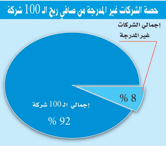 سوق الأسهم تفقد 34 مليار ريال إيرادات  10 شركات غير مدرجة