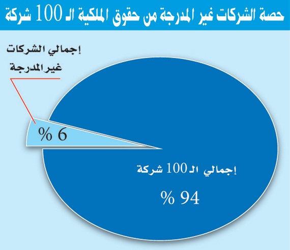 سوق الأسهم تفقد 34 مليار ريال إيرادات  10 شركات غير مدرجة