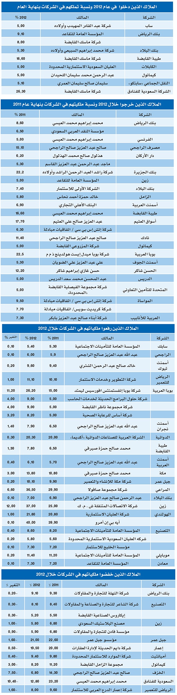 69 حركة تغيير لـ 39 شركة من ضمن  أكبر 100 شركة سعودية في 2012