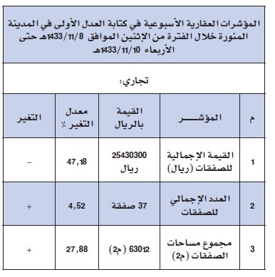 انخفاض المؤشر العقاري في 8 مدن سعودية .. وحجم التداول في الرياض تحت المليار